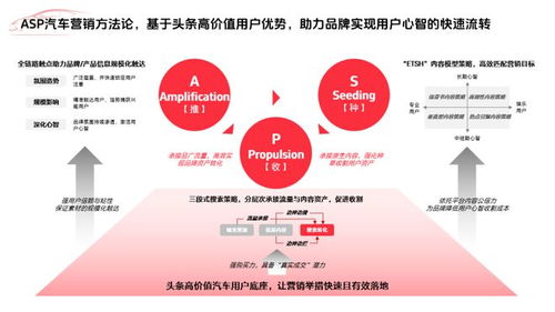 汽车营销新变局 打法问领导，打爆问头条